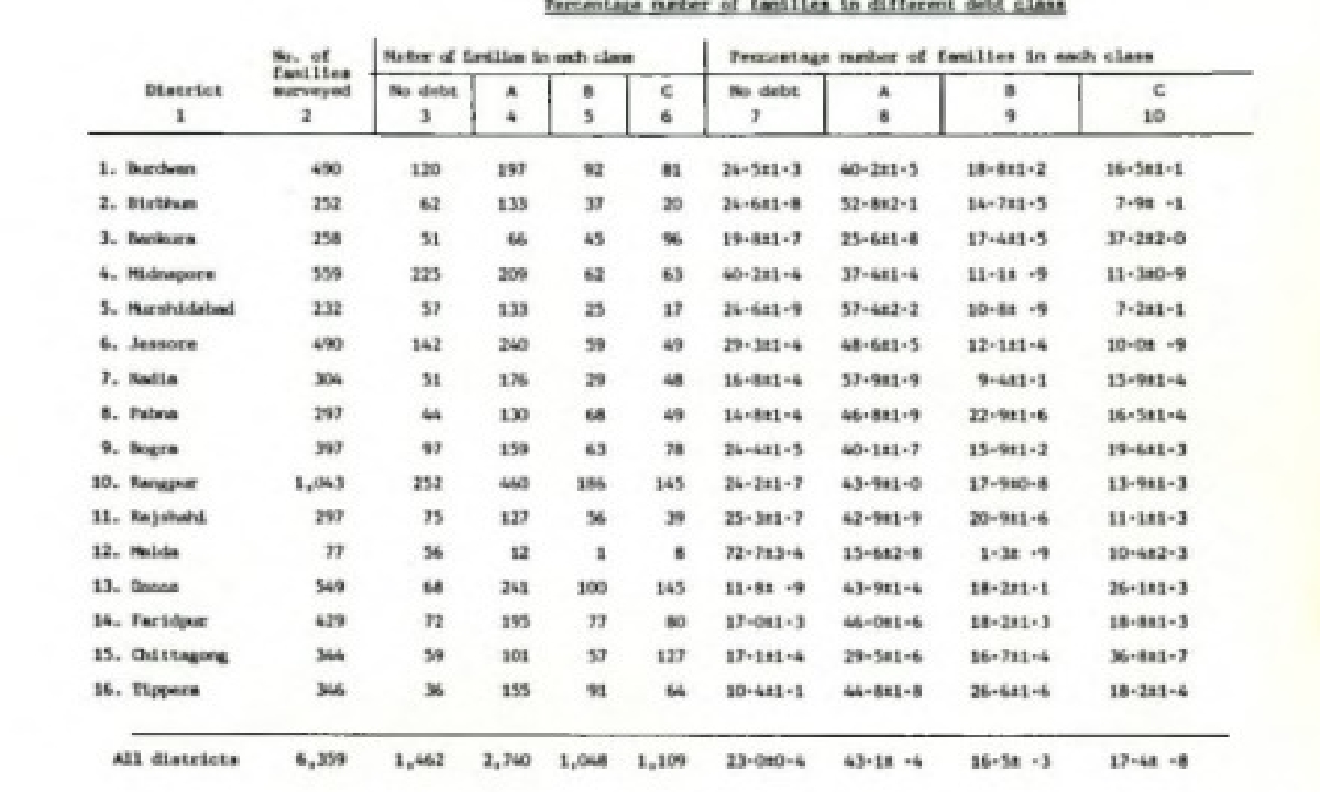 The Problem of Rural Indebtedness