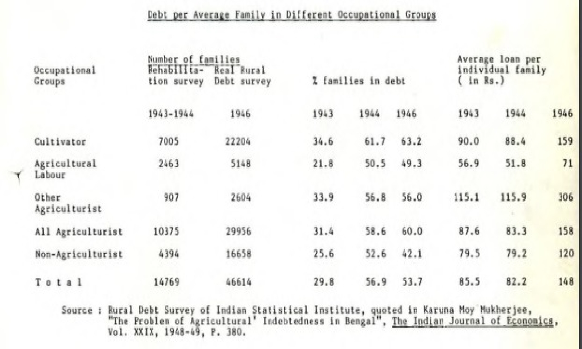 The Problem of Rural Indebtedness