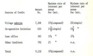 The Problem of Rural Indebtedness