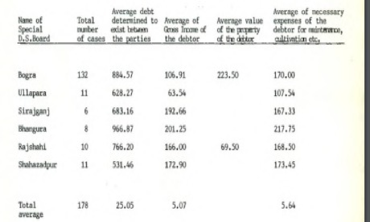 The Working of the Debt Settlement Boards