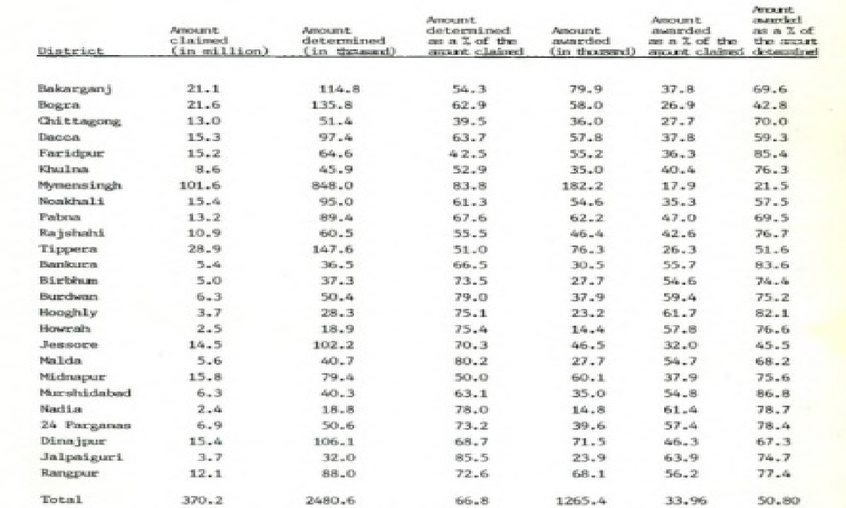 The Working of the Debt Settlement Boards